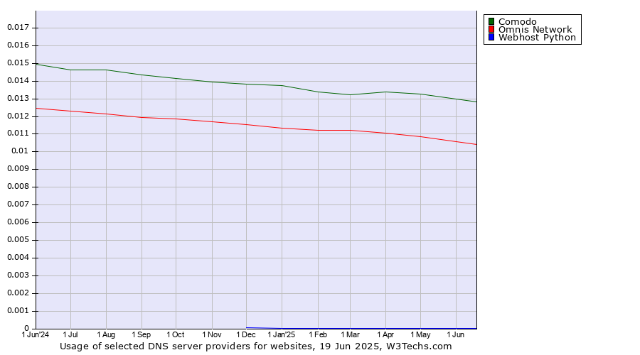 Historical trends in the usage of Comodo vs. Omnis Network vs. Webhost Python