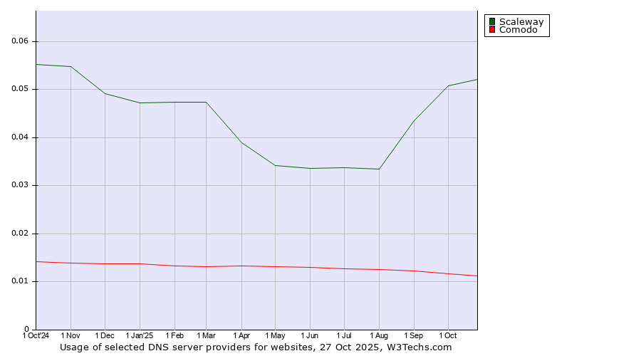 Historical trends in the usage of Scaleway vs. Comodo