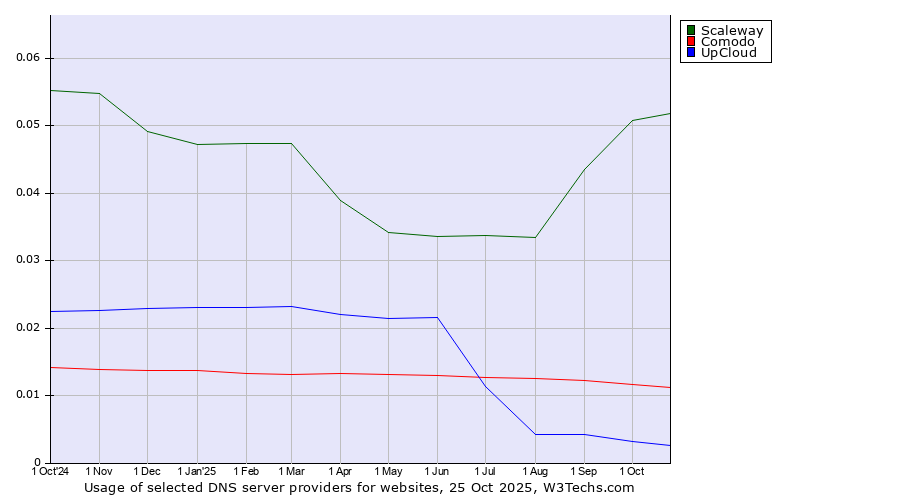 Historical trends in the usage of Scaleway vs. Comodo vs. UpCloud