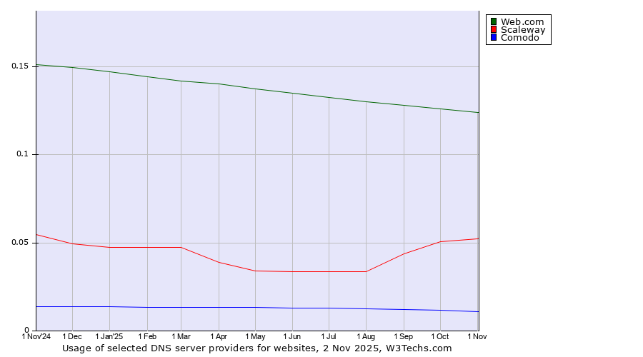 Historical trends in the usage of Web.com vs. Scaleway vs. Comodo