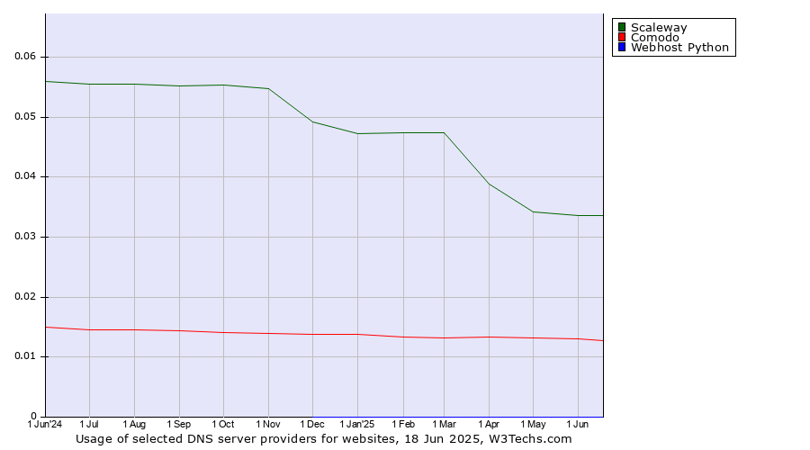 Historical trends in the usage of Scaleway vs. Comodo vs. Webhost Python