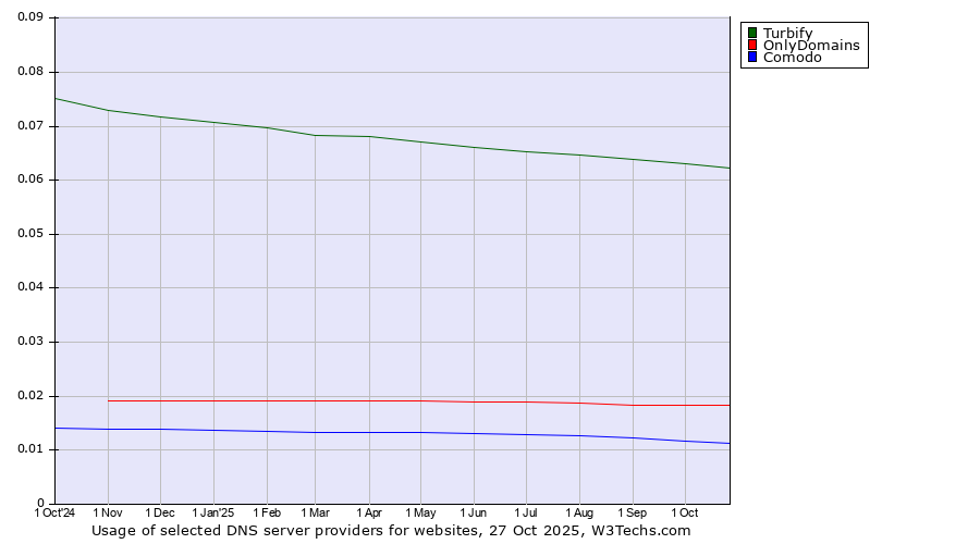 Historical trends in the usage of Turbify vs. OnlyDomains vs. Comodo
