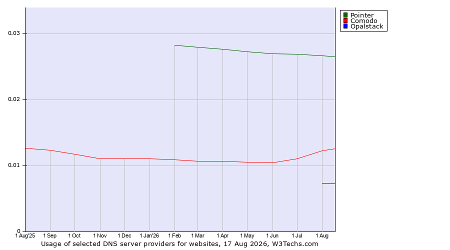Historical trends in the usage of Pointer vs. Comodo vs. Opalstack