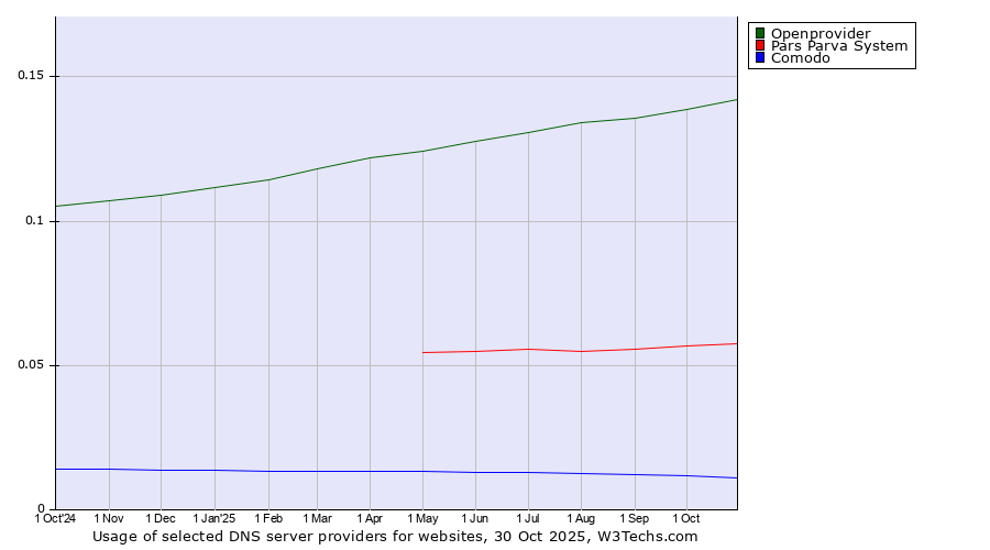 Historical trends in the usage of Openprovider vs. Pars Parva System vs. Comodo