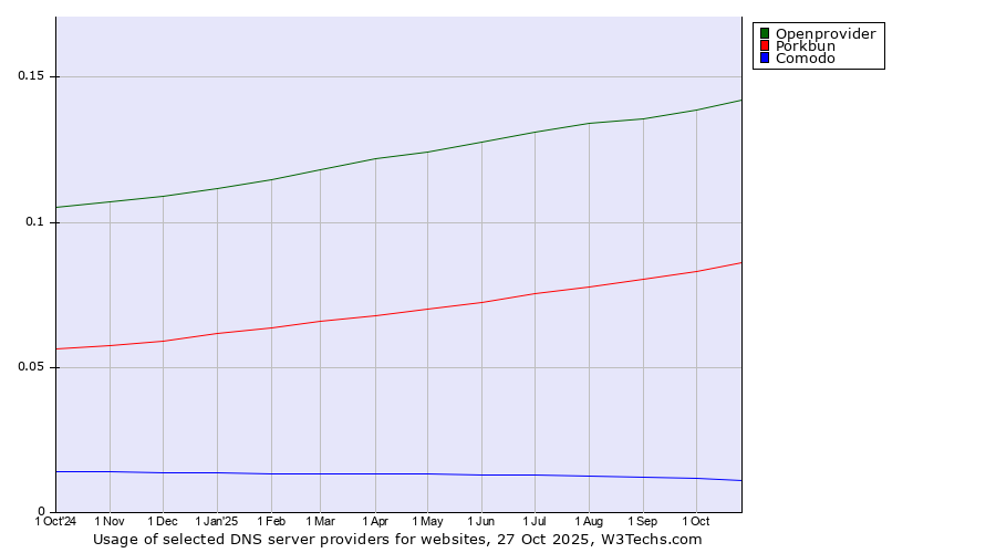 Historical trends in the usage of Openprovider vs. Porkbun vs. Comodo