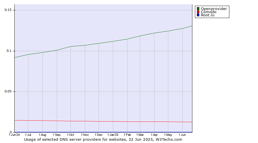 Historical trends in the usage of Openprovider vs. Comodo vs. Root.lu