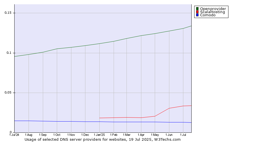 Historical trends in the usage of Openprovider vs. ScalaHosting vs. Comodo