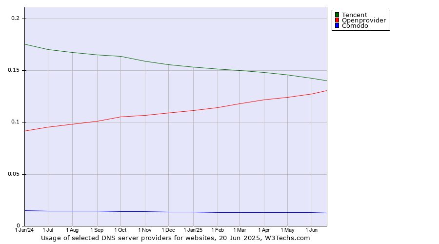 Historical trends in the usage of Tencent vs. Openprovider vs. Comodo
