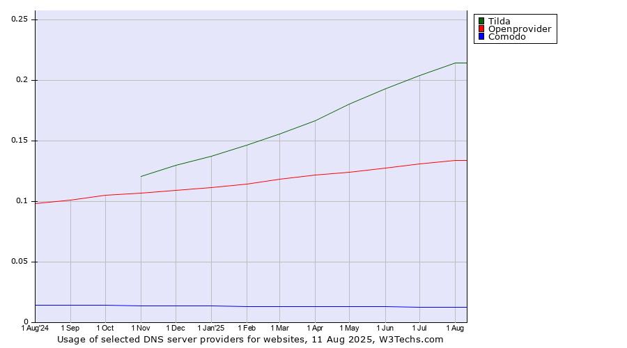 Historical trends in the usage of Tilda vs. Openprovider vs. Comodo