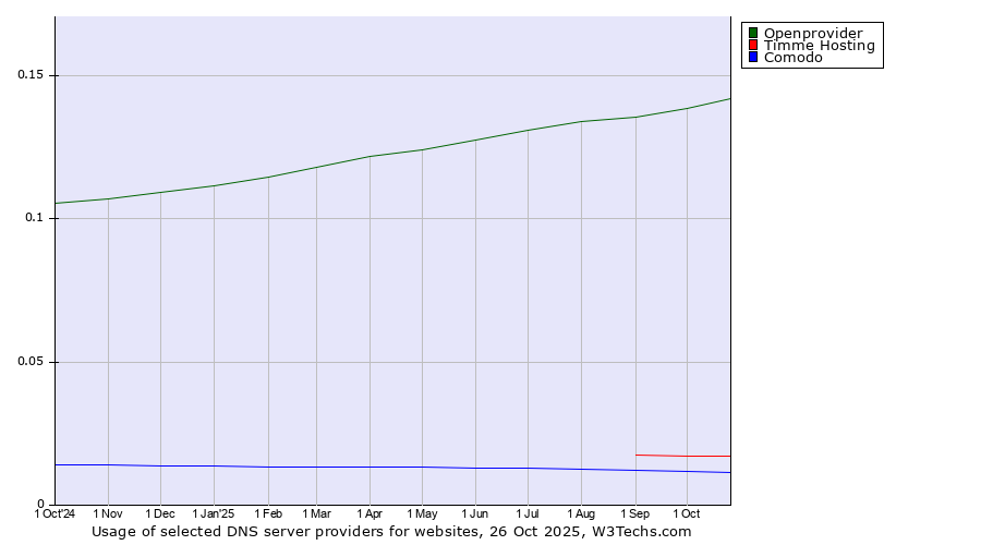 Historical trends in the usage of Openprovider vs. Timme Hosting vs. Comodo
