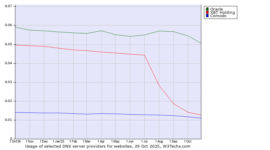 Historical trends in the usage of Oracle vs. XBT Holding vs. Comodo