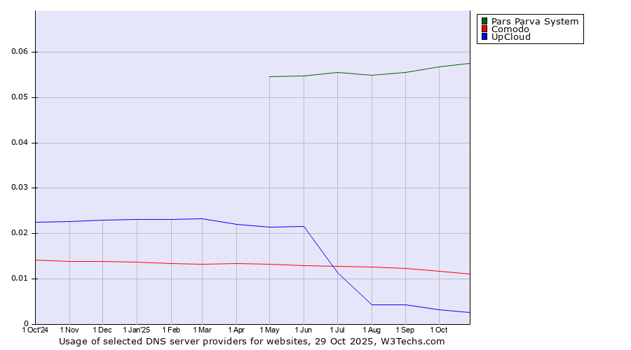 Historical trends in the usage of Pars Parva System vs. Comodo vs. UpCloud