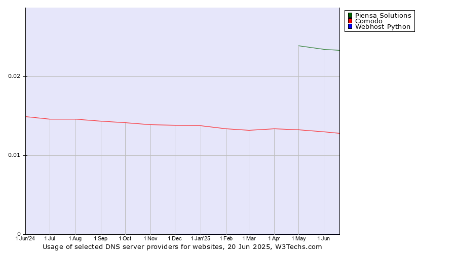 Historical trends in the usage of Piensa Solutions vs. Comodo vs. Webhost Python