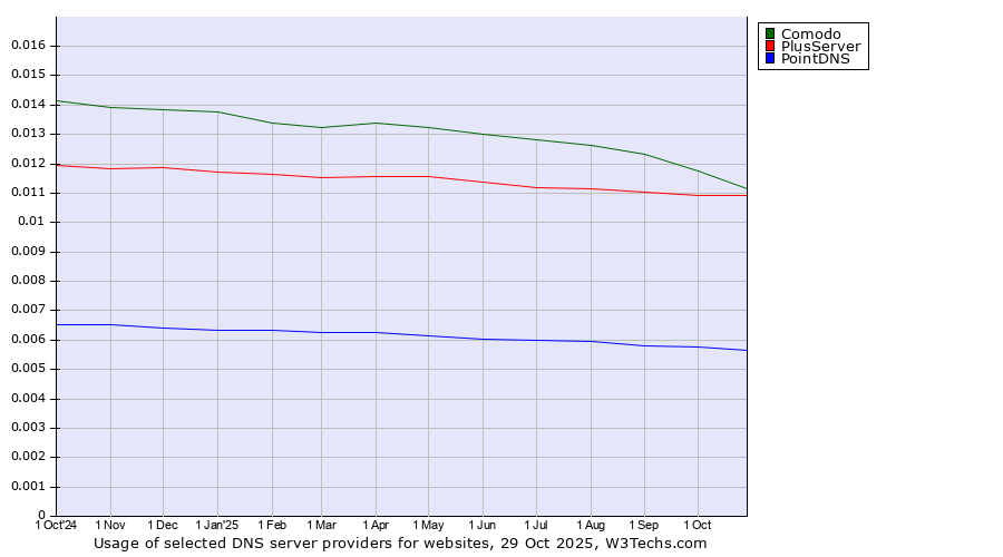 Historical trends in the usage of Comodo vs. PlusServer vs. PointDNS