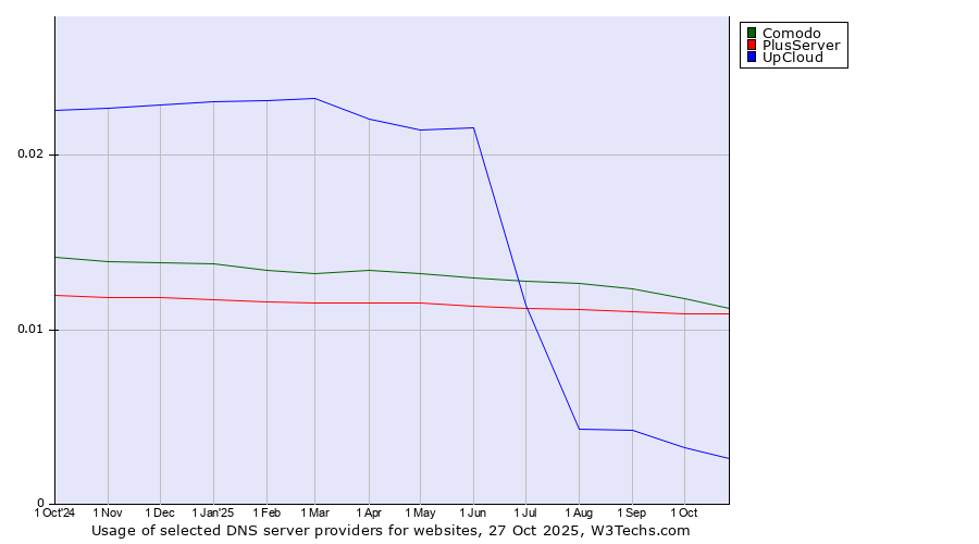 Historical trends in the usage of Comodo vs. PlusServer vs. UpCloud