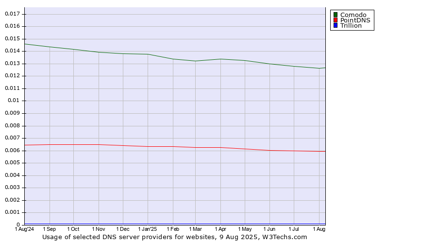 Historical trends in the usage of Comodo vs. PointDNS vs. Trillion