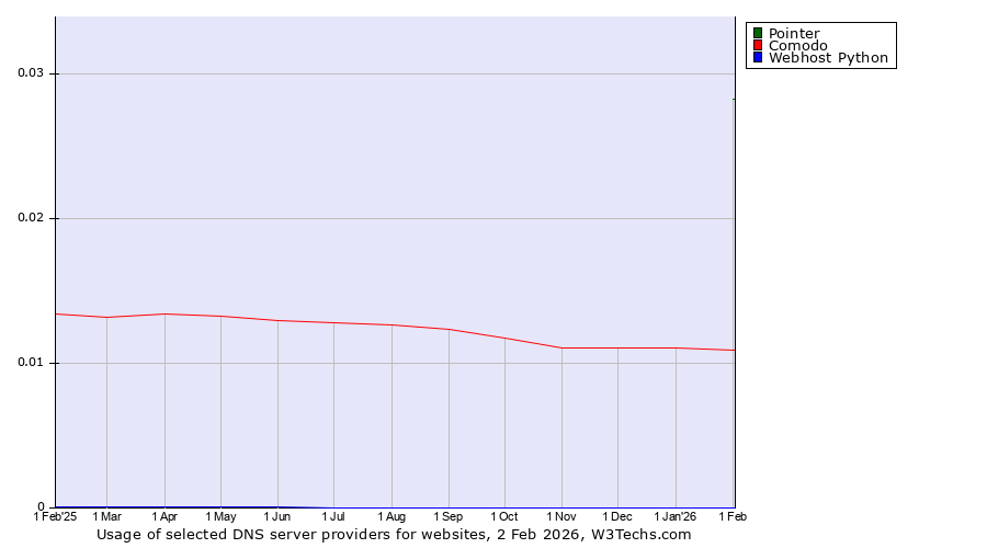 Historical trends in the usage of Pointer vs. Comodo vs. Webhost Python