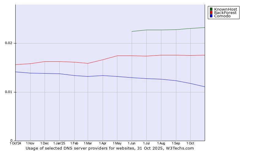 Historical trends in the usage of KnownHost vs. RackForest vs. Comodo