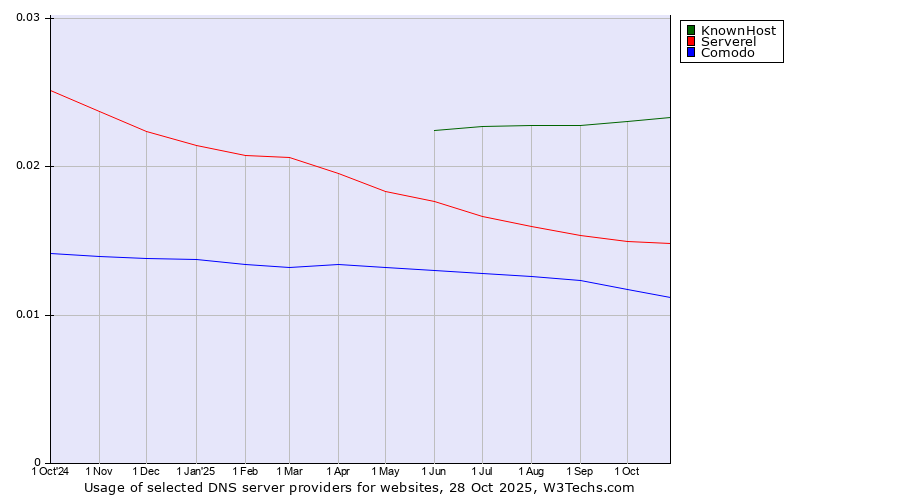 Historical trends in the usage of KnownHost vs. Serverel vs. Comodo
