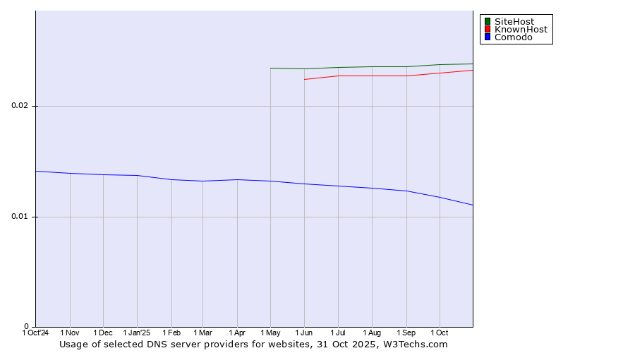 Historical trends in the usage of SiteHost vs. KnownHost vs. Comodo