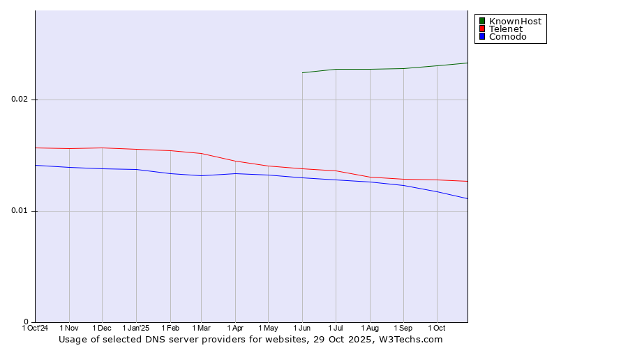 Historical trends in the usage of KnownHost vs. Telenet vs. Comodo