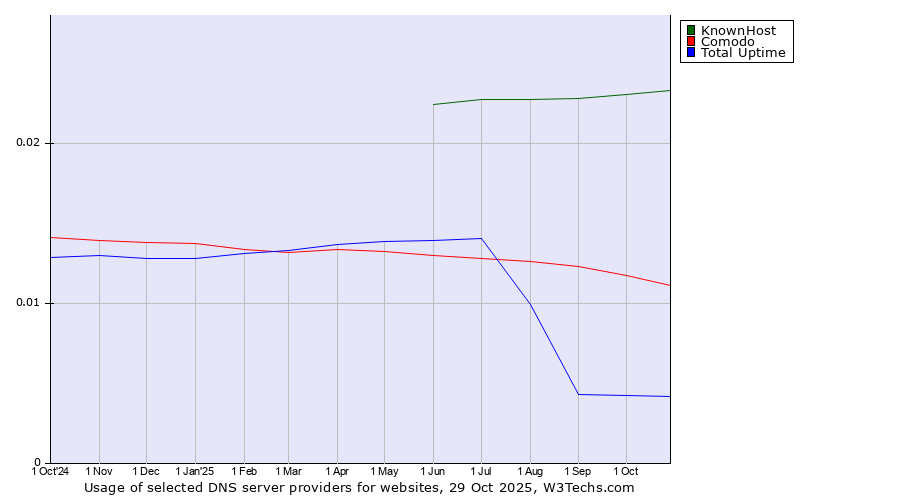 Historical trends in the usage of KnownHost vs. Comodo vs. Total Uptime