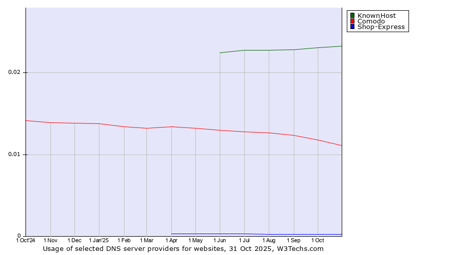 Historical trends in the usage of KnownHost vs. Comodo vs. Shop-Express