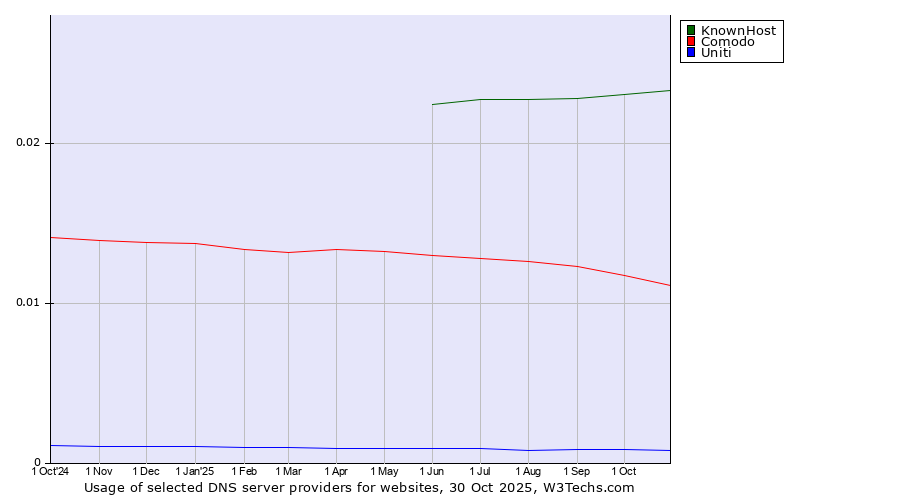 Historical trends in the usage of KnownHost vs. Comodo vs. Uniti