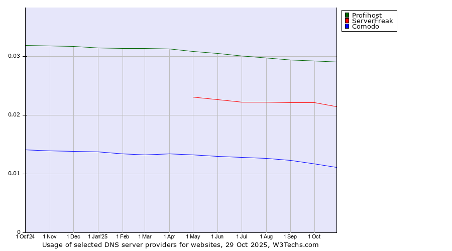 Historical trends in the usage of Profihost vs. ServerFreak vs. Comodo