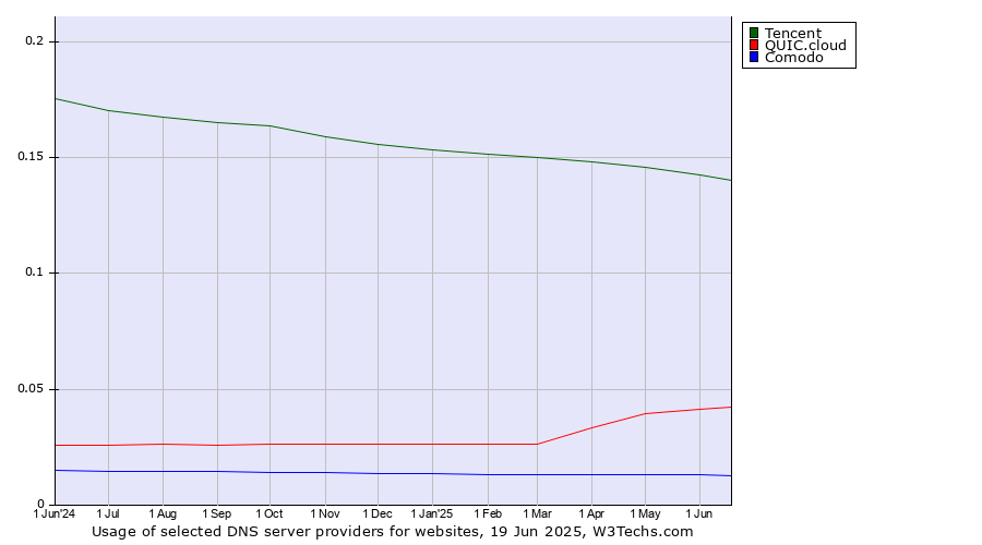 Historical trends in the usage of Tencent vs. QUIC.cloud vs. Comodo
