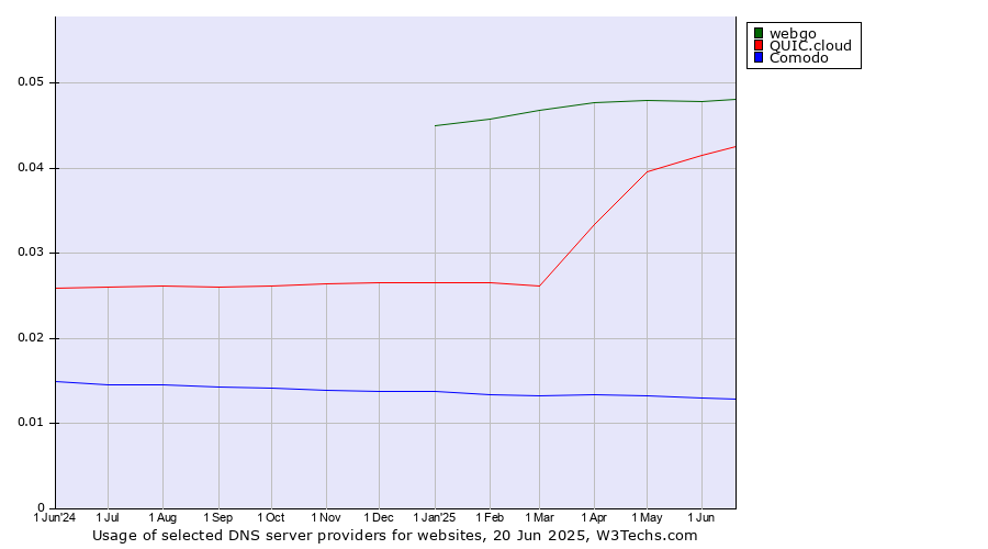 Historical trends in the usage of webgo vs. QUIC.cloud vs. Comodo