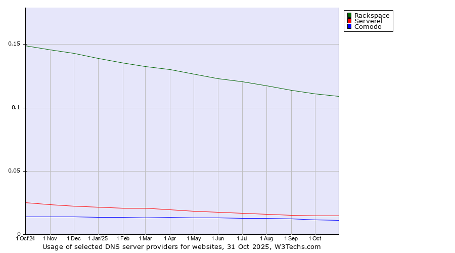 Historical trends in the usage of Rackspace vs. Serverel vs. Comodo