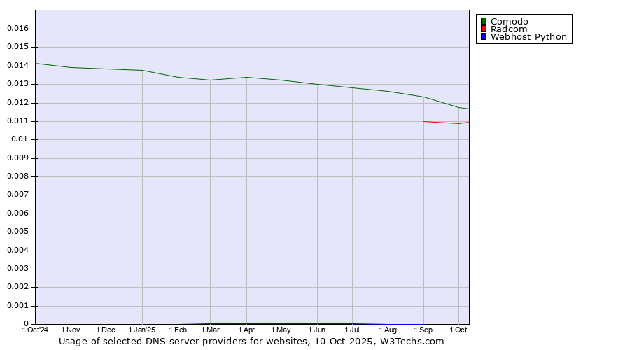 Historical trends in the usage of Comodo vs. Radcom vs. Webhost Python