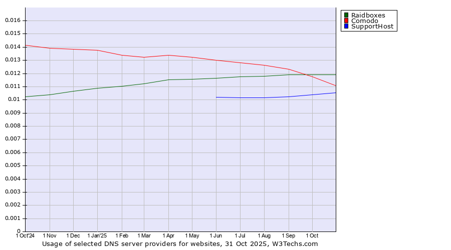 Historical trends in the usage of Raidboxes vs. Comodo vs. SupportHost
