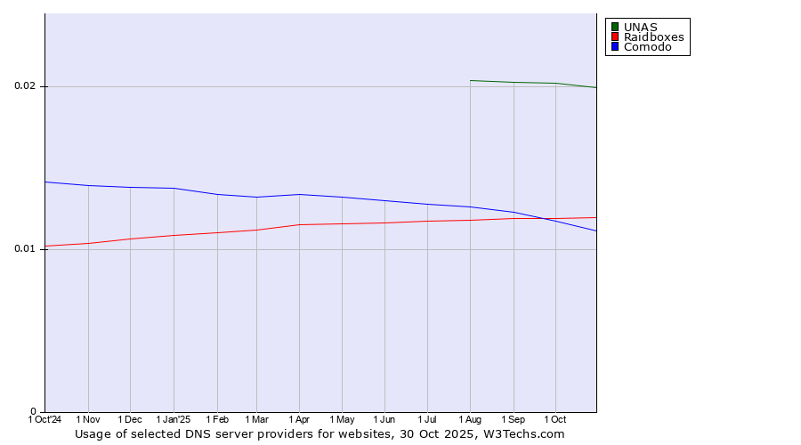 Historical trends in the usage of UNAS vs. Raidboxes vs. Comodo