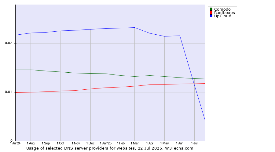 Historical trends in the usage of UpCloud vs. Comodo vs. Raidboxes