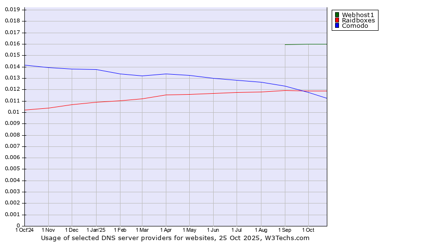 Historical trends in the usage of Webhost1 vs. Raidboxes vs. Comodo