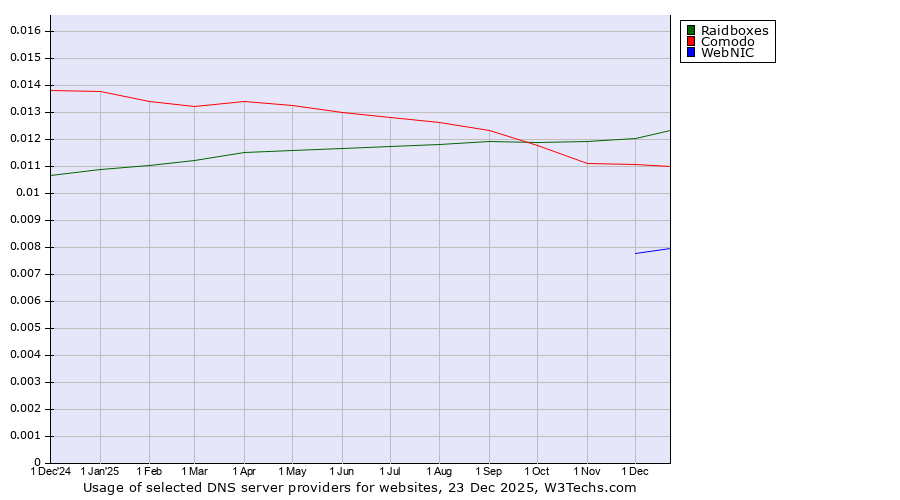 Historical trends in the usage of Raidboxes vs. Comodo vs. WebNIC