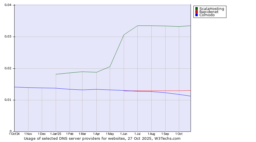 Historical trends in the usage of ScalaHosting vs. Rapidenet vs. Comodo