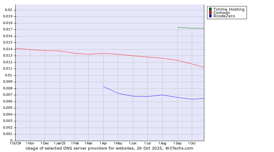 Historical trends in the usage of Timme Hosting vs. Comodo vs. RcodeZero