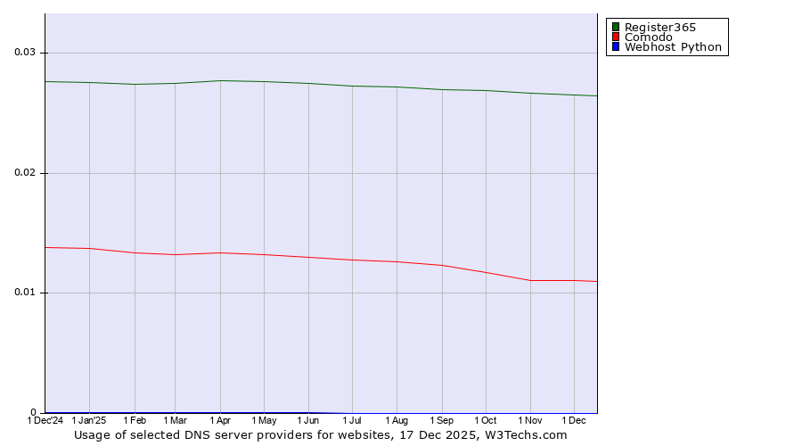 Historical trends in the usage of Register365 vs. Comodo vs. Webhost Python