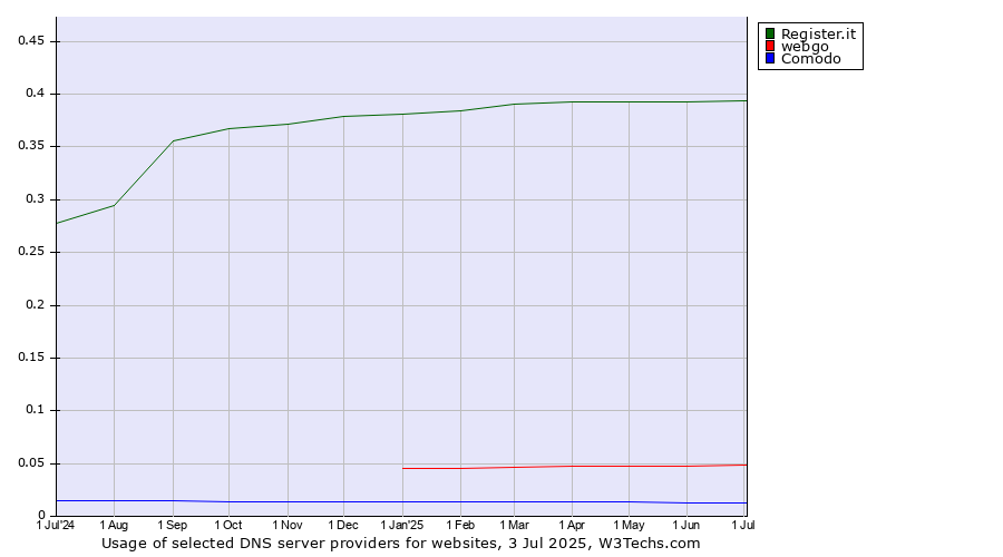 Historical trends in the usage of Register.it vs. webgo vs. Comodo