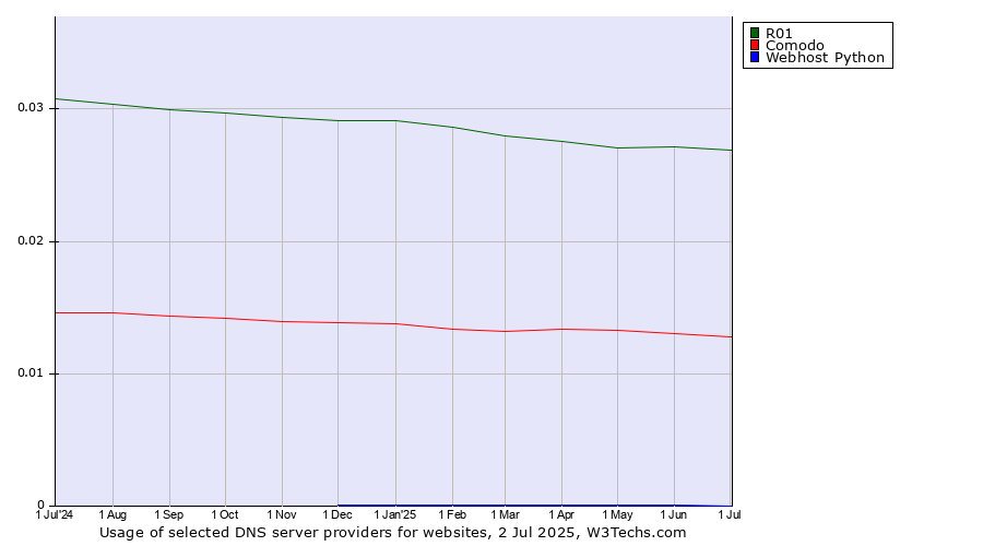 Historical trends in the usage of R01 vs. Comodo vs. Webhost Python