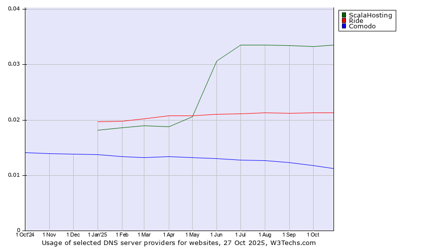 Historical trends in the usage of ScalaHosting vs. Ride vs. Comodo