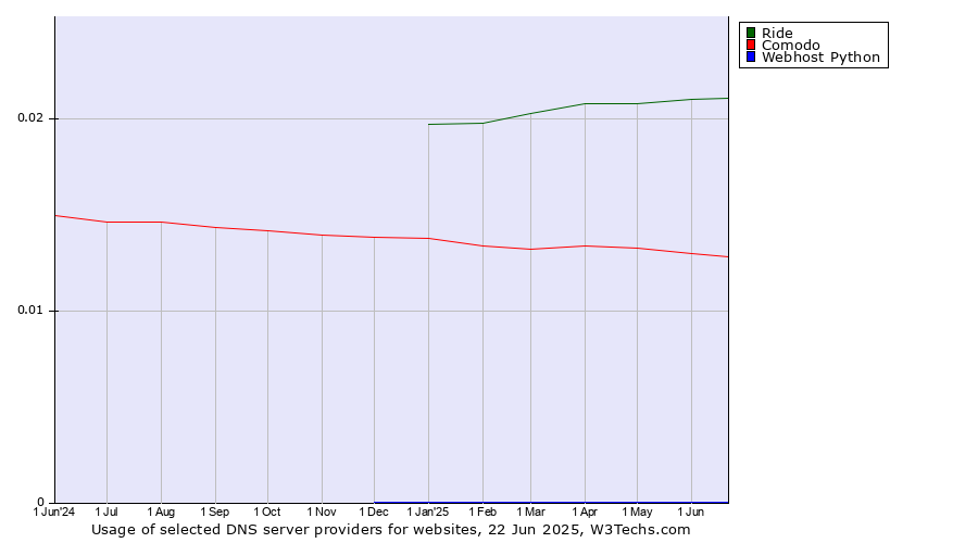 Historical trends in the usage of Ride vs. Comodo vs. Webhost Python