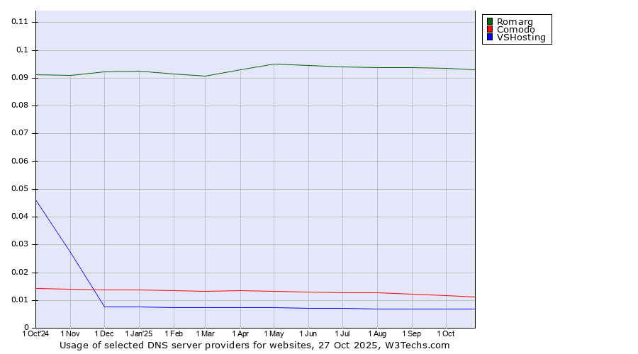 Historical trends in the usage of Romarg vs. Comodo vs. VSHosting