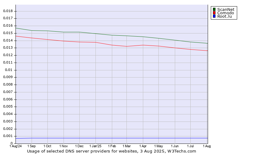 Historical trends in the usage of ScanNet vs. Comodo vs. Root.lu