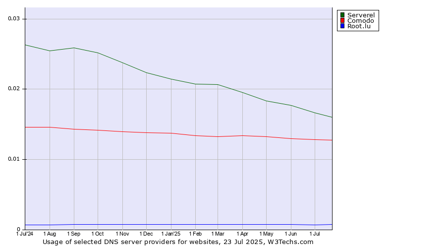Historical trends in the usage of Serverel vs. Comodo vs. Root.lu