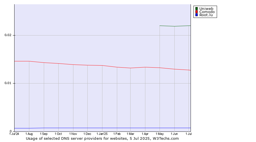 Historical trends in the usage of Uniweb vs. Comodo vs. Root.lu