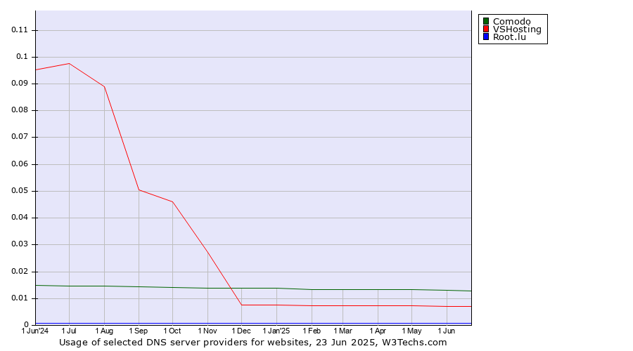 Historical trends in the usage of Comodo vs. VSHosting vs. Root.lu